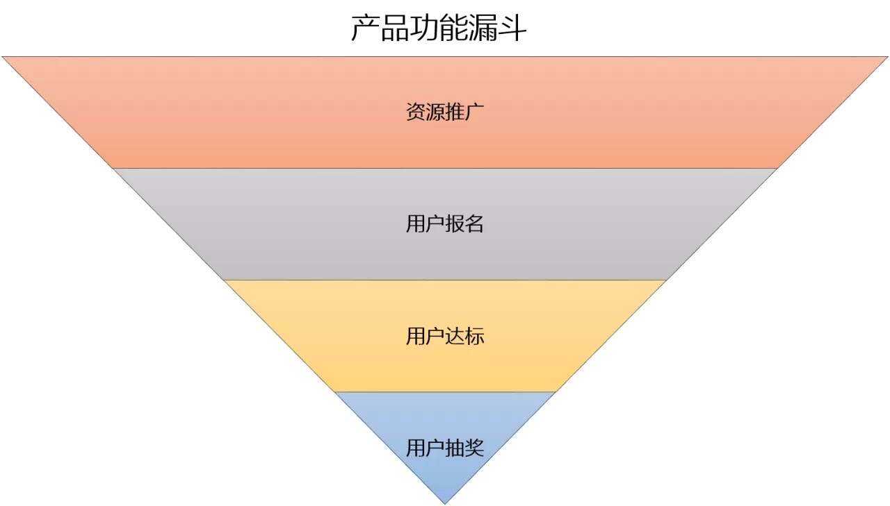 应用下载类广告投放漏斗(广告安装app会不会不安全)下载