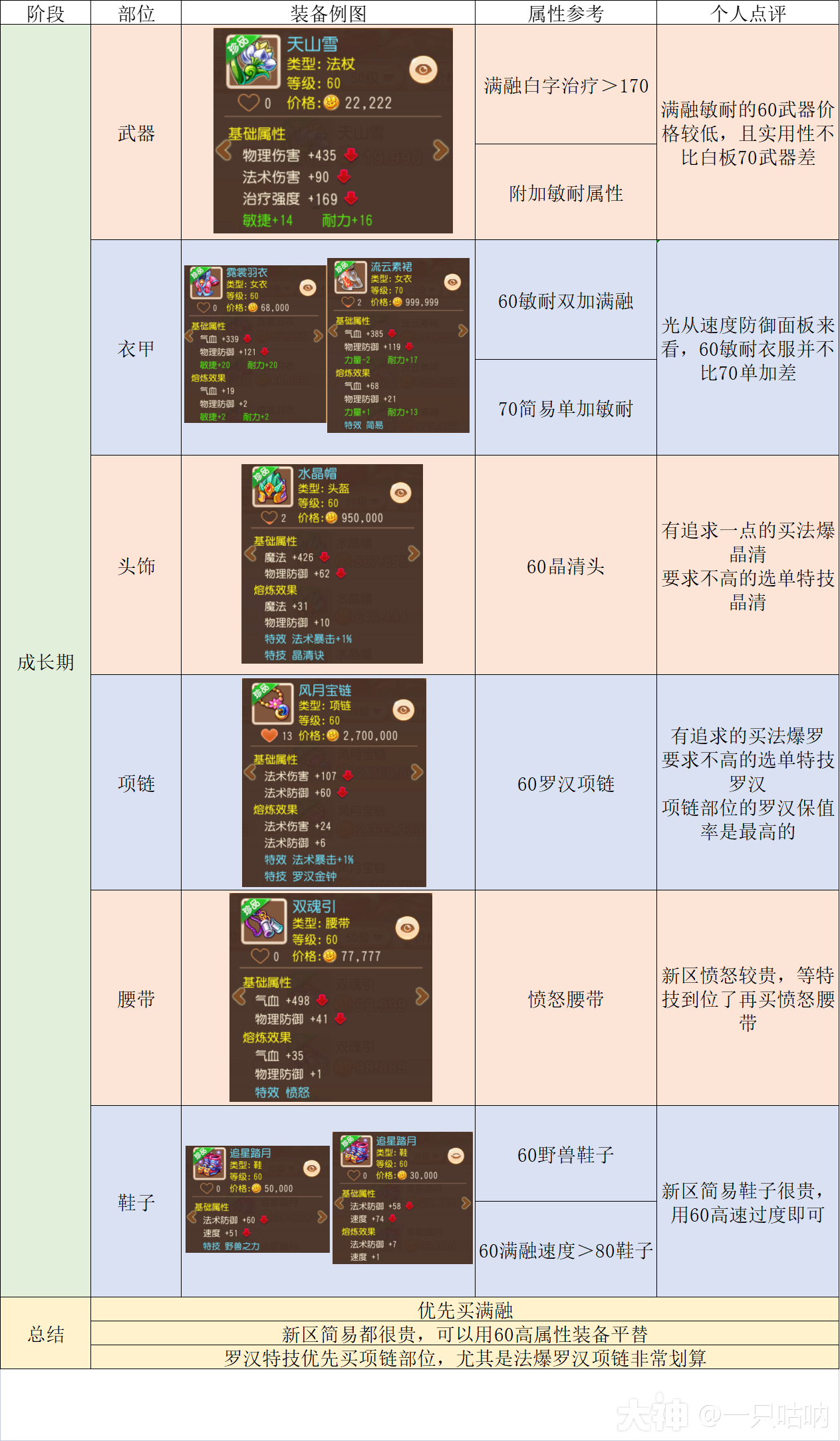 梦幻手游后期化生攻略(梦幻手游后期化生攻略图)下载