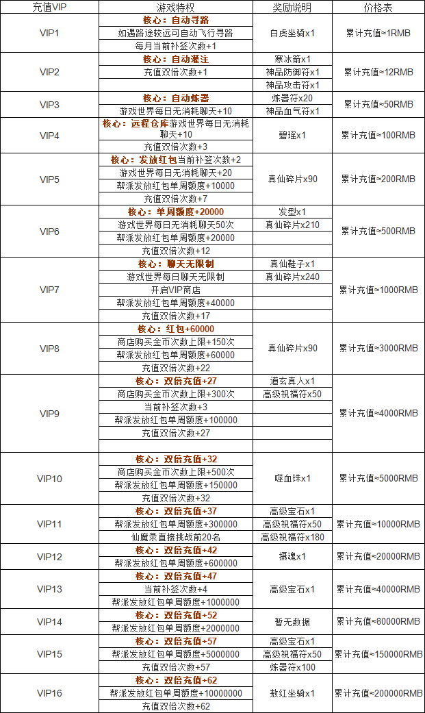 穿越火线手游vip价格表(穿越火线手游vip价格表大全)下载